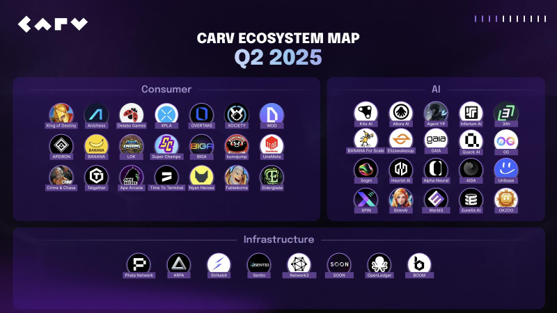 CARV通过黑客马拉松和12+个生态系统合作伙伴推进AI Beings路线图