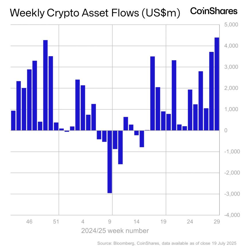 CoinShares:以太坊引领机构加密产品流入,创下43.9亿美元纪录