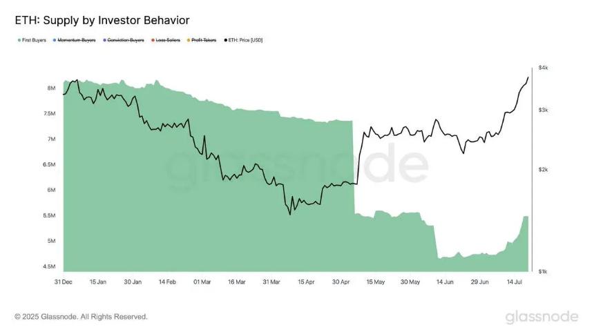 ETH buyers