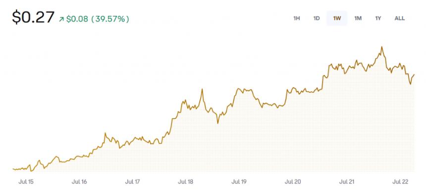 Dogecoin price chart breaking $0.25