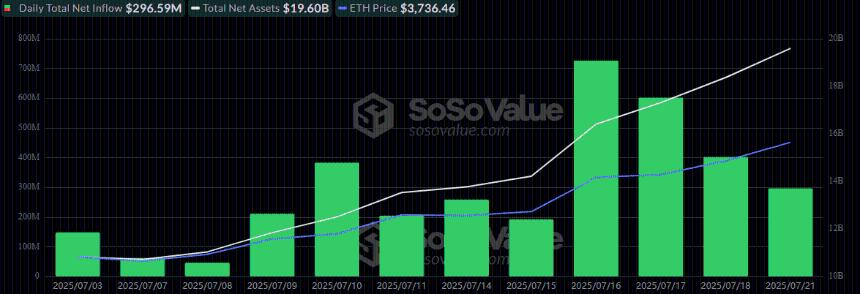 Ether ETFs Charge Ahead With $297 Million Inflow As Bitcoin ETFs Break Green Streak Ether ETFs Charge Ahead With $297 Million Inflow As Bitcoin ETFs Break Green Streak
