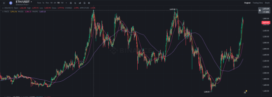 以太坊单月飙升60%，未来走势如何？