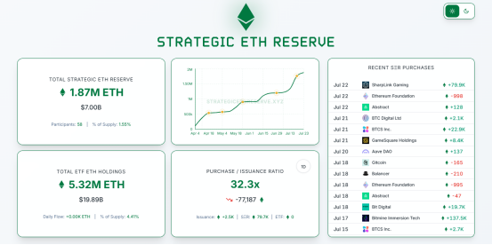 以太坊单月飙升60%，未来走势如何？