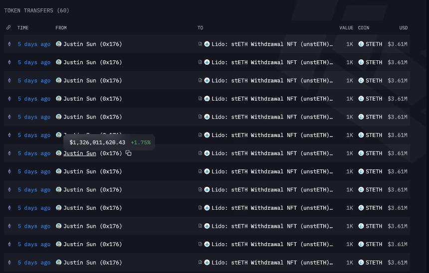 Ethereum validator exit queue hits record high as profit-taking trends emerge
