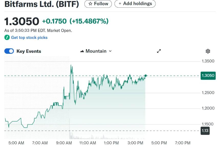Bitfarms 股票在启动股票回购计划后飙升