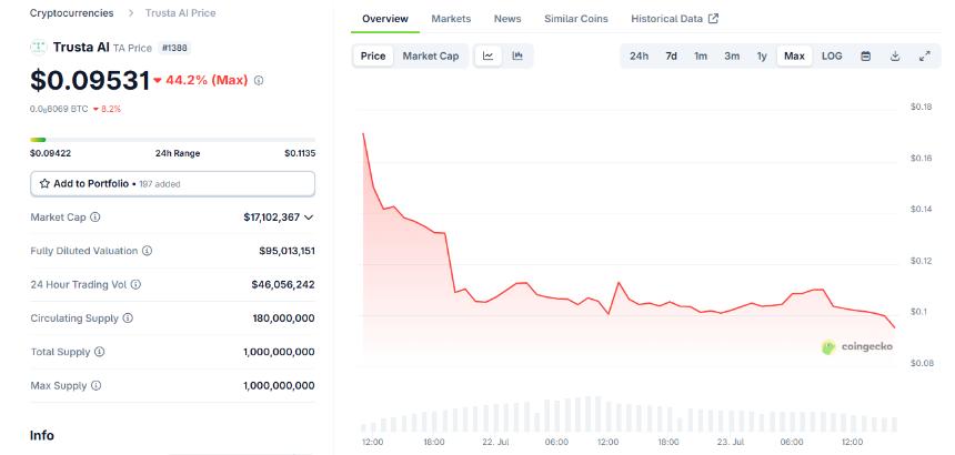 Attackers 开发 Trusta AI (TA) smart contract, crash tokens soon after launch