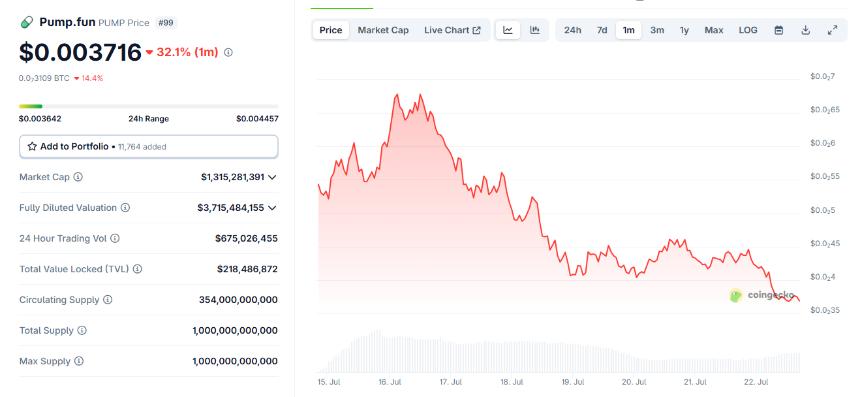 PUMP keeps unraveling as top ICO buyers rushed to sell