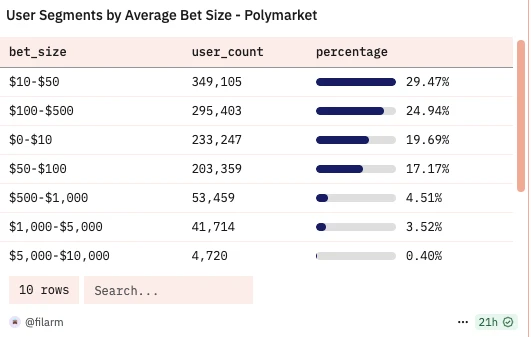 Polymarket是否值得参与？散户如何制定最优策略