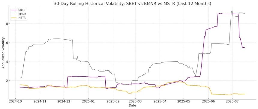 为什么说ETH财库比Strategy更能涨？SBET和BMNR双巨头怎么选？