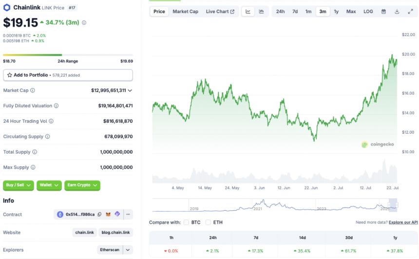 Chainlink $20 resistance