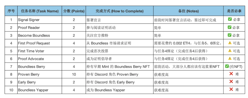本周热门交互项目推荐：Boundless银牌任务、Rayls测试网候补及Yellow Network积分攻略
