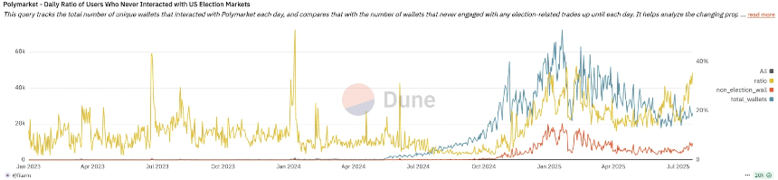 Polymarket是否值得参与？散户如何制定最优策略