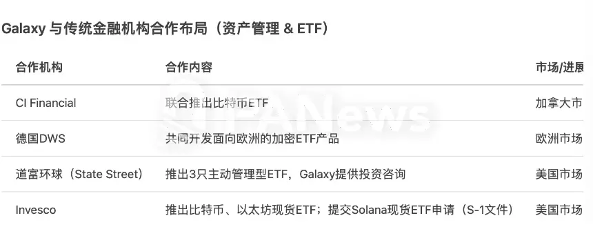 Galaxy Digital 多元化布局