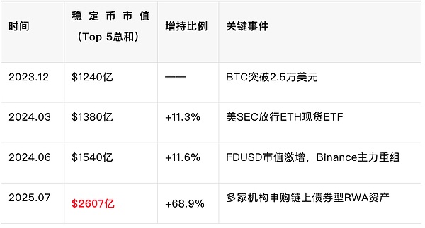 稳定币市值暴涨 牛市是否进入“加速阶段”？
