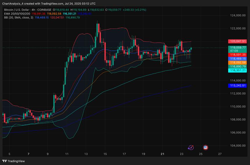  比特币价格分析：随着压力加剧，BTC 面临 12 万美元阻力 