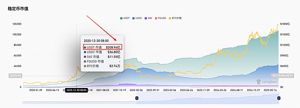 稳定币市值暴涨 牛市是否进入“加速阶段”？