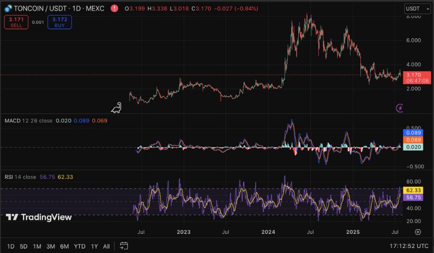 TON 基金会成立 Toncoin 财务公司,计划融资 4 亿美元