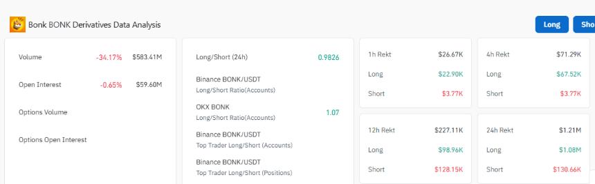 BONK tanks 11% as exchange transfers overwhelm markets