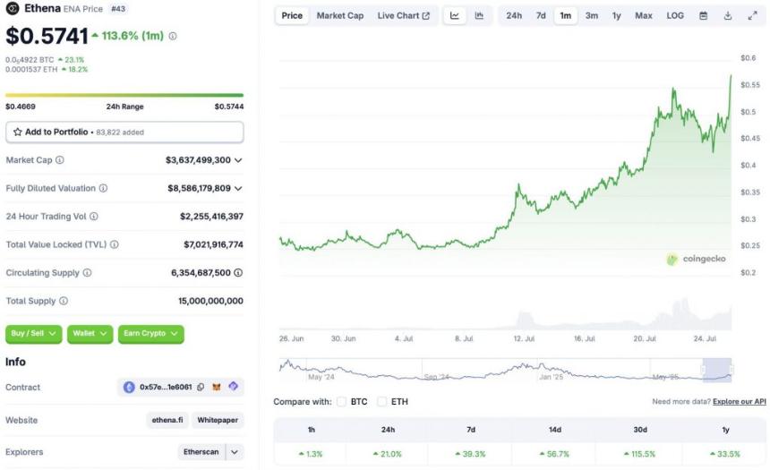 ENA price chart