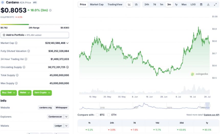 ADA price chart