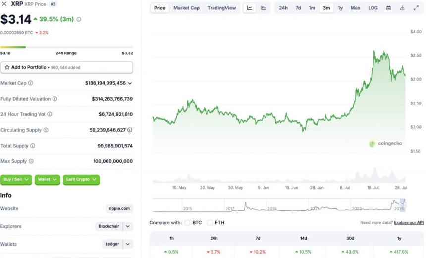 XRP Dips 10%
