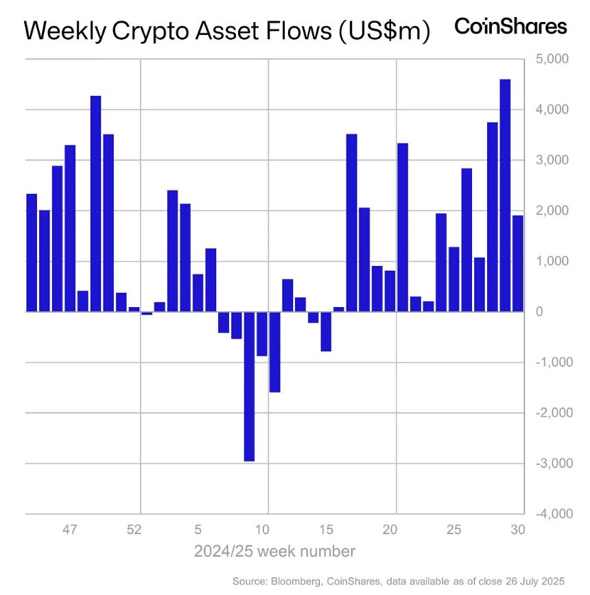 CoinShares：加密产品创下纪录，机构市场月度资金流入达 112 亿美元