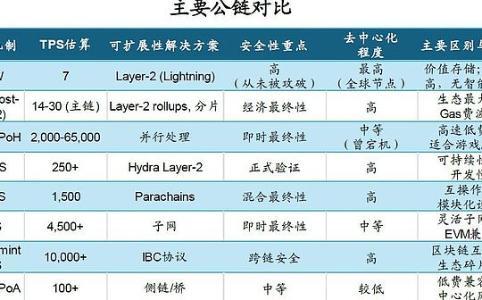 公链“内卷式”进化:效率与成本的双重竞赛