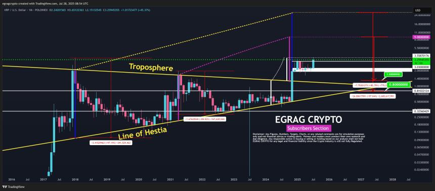 XRP Monthly chart by EGRAG