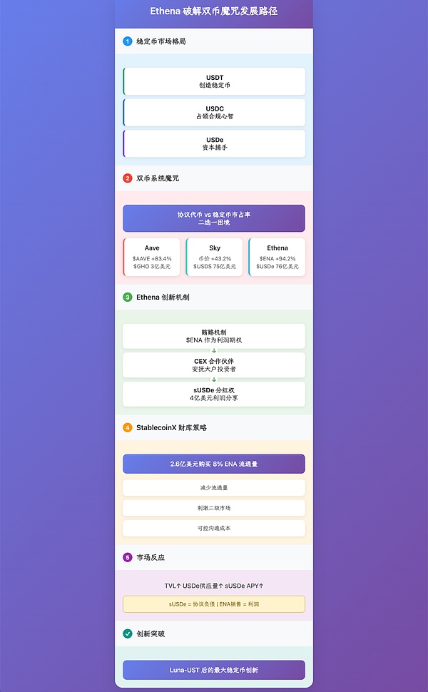  Ethena财库策略：稳定币第三帝国的崛起 