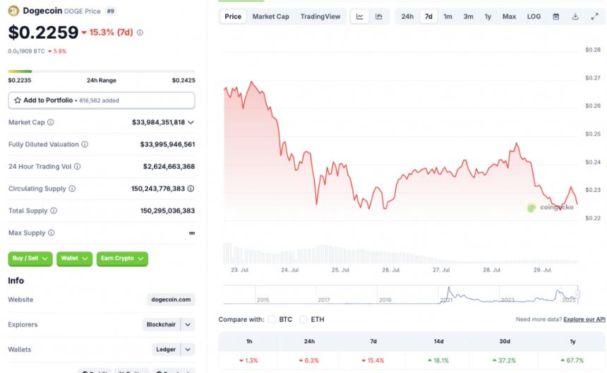 DOGE price chart