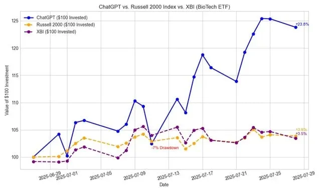 高中生的 ChatGPT 交易机器人正在击败罗素 2000 指数 