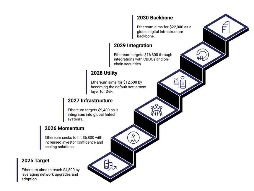  以太坊（ETH）价格预测 2024-2030：ETH 价格会很快达到 10,000 美元吗？ 