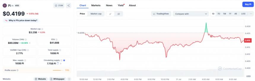 Pi Coin value sits at $0.4199 with a $3.25 billion market cap