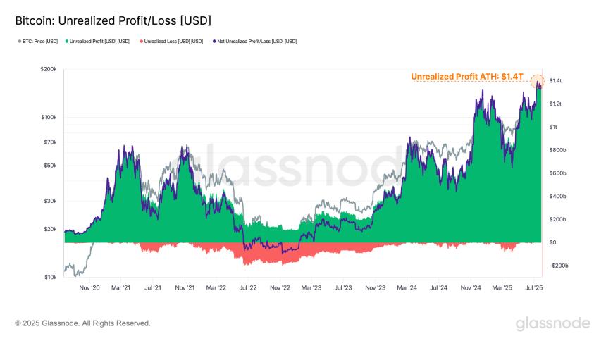 分析公司称,96 亿美元的比特币离散获利回吐证明了 BTC 的韧性,并勾勒出可能出现快速而剧烈的卖方压力的水平