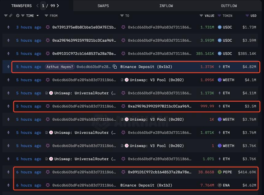  Arthur Hayes 加入市场抛售行列，抛售价值 1330 万美元的以太坊、Pepe 和 Etherna 
