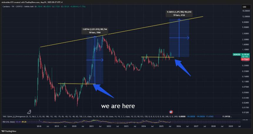  如果 Cardano 的产量比上一周期减少 50%，其价格如下 