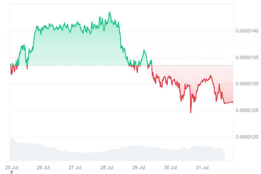 SHIB price chart showing recent market performance and trends