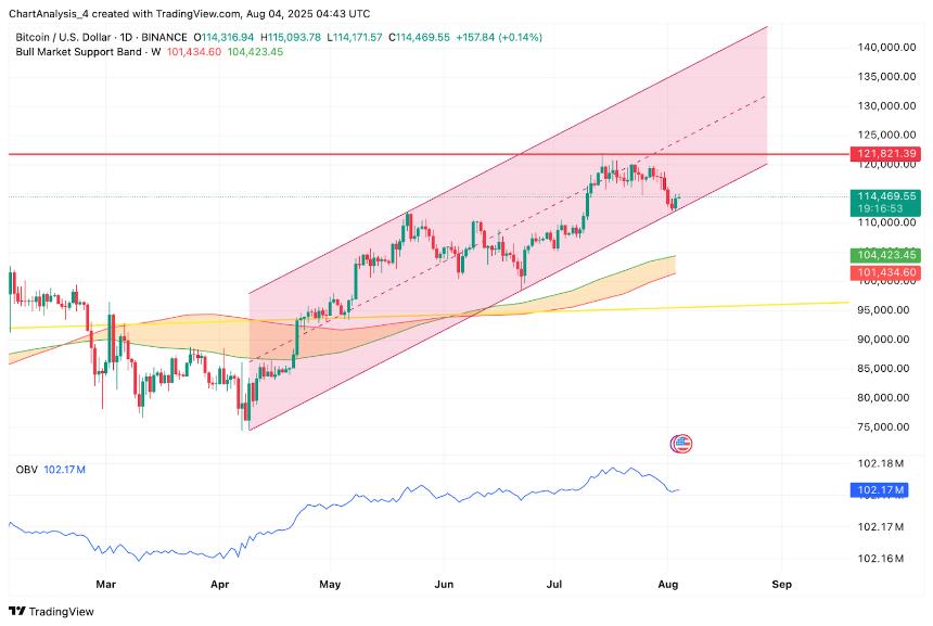  8月5日比特币（BTC）价格预测 