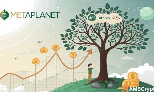 Metaplanet 比特币持有量突破20亿美元,CEO称“使命是推动比特币发展”