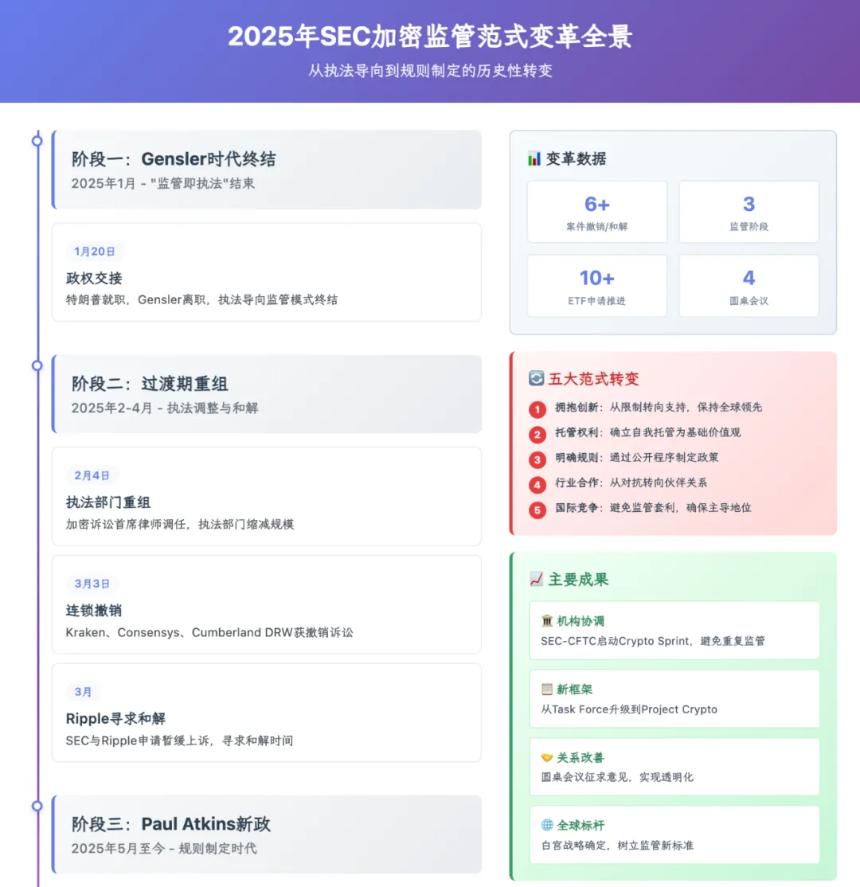 SEC 转向新纪元:加密监管全面链上化与合规化