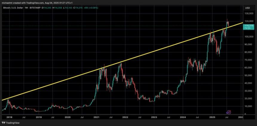 Crypto Michael says Bitcoin is testing bullish zone