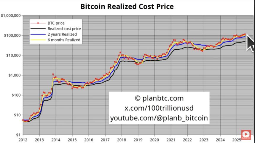 量化分析师 PlanB 预测比特币价格目标为 30 万美元——以下是他的时间表与分析依据