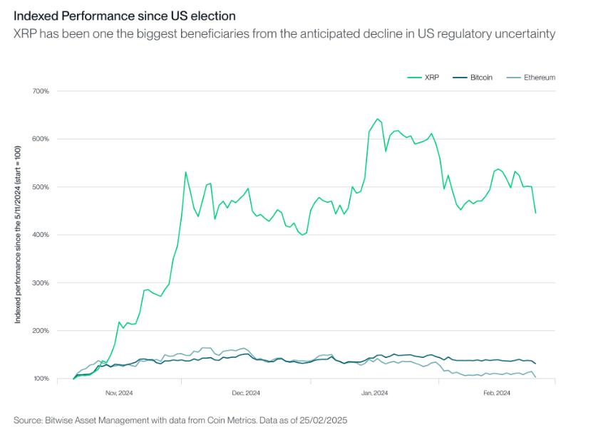 XRP Performance Following US Elections Bitwise