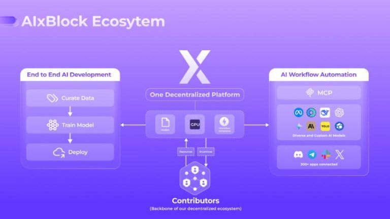  欧盟向美国主导的去中心化人工智能项目 AIxBlock 拨款 150 万欧元，并预先批准 6150 万欧元额外拨款，用于在欧洲范围内扩展去中心化人工智能基础设施 