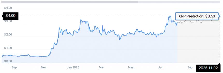 Ripple(XRP)3个月和6个月框架预测史诗级反弹:详情