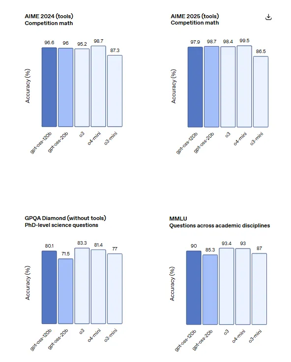  OpenAI 推出两款可在本地运行且与高级产品匹配的开源 AI 模型 