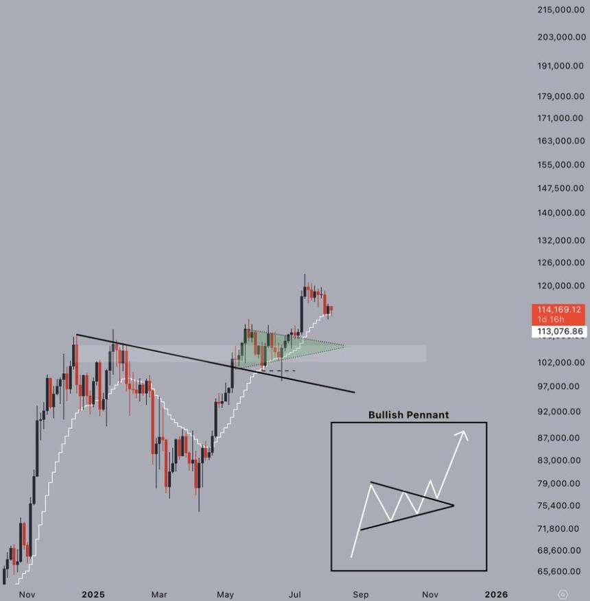 Bitcoin broke out of a bullish pennant