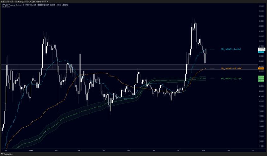 XRP 1D Chart Dom