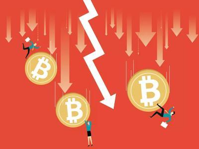 比特币价格跌至11.3万美元，加密货币市场24小时清算额达3.43亿美元