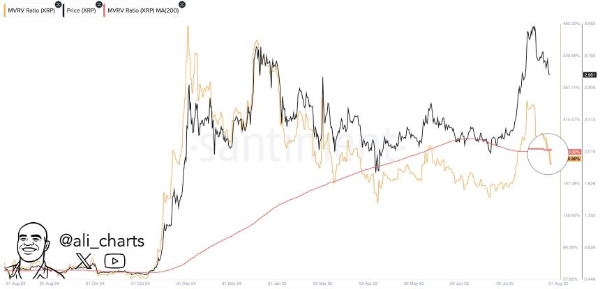 XRP MVRV Ratio Death Cross Ali Martinez